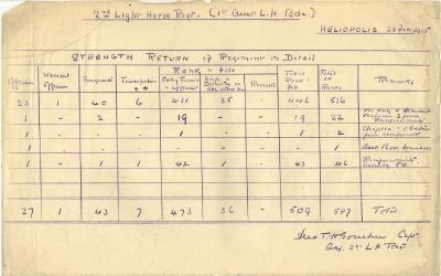 2nd Australian Light Horse Regiment War Diary, 28 February - 28 February 1915 