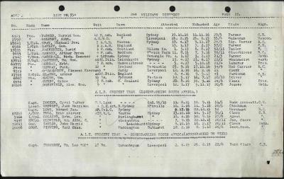 2nd Military District Nominal Roll for NSW Team Members of the AIF XI